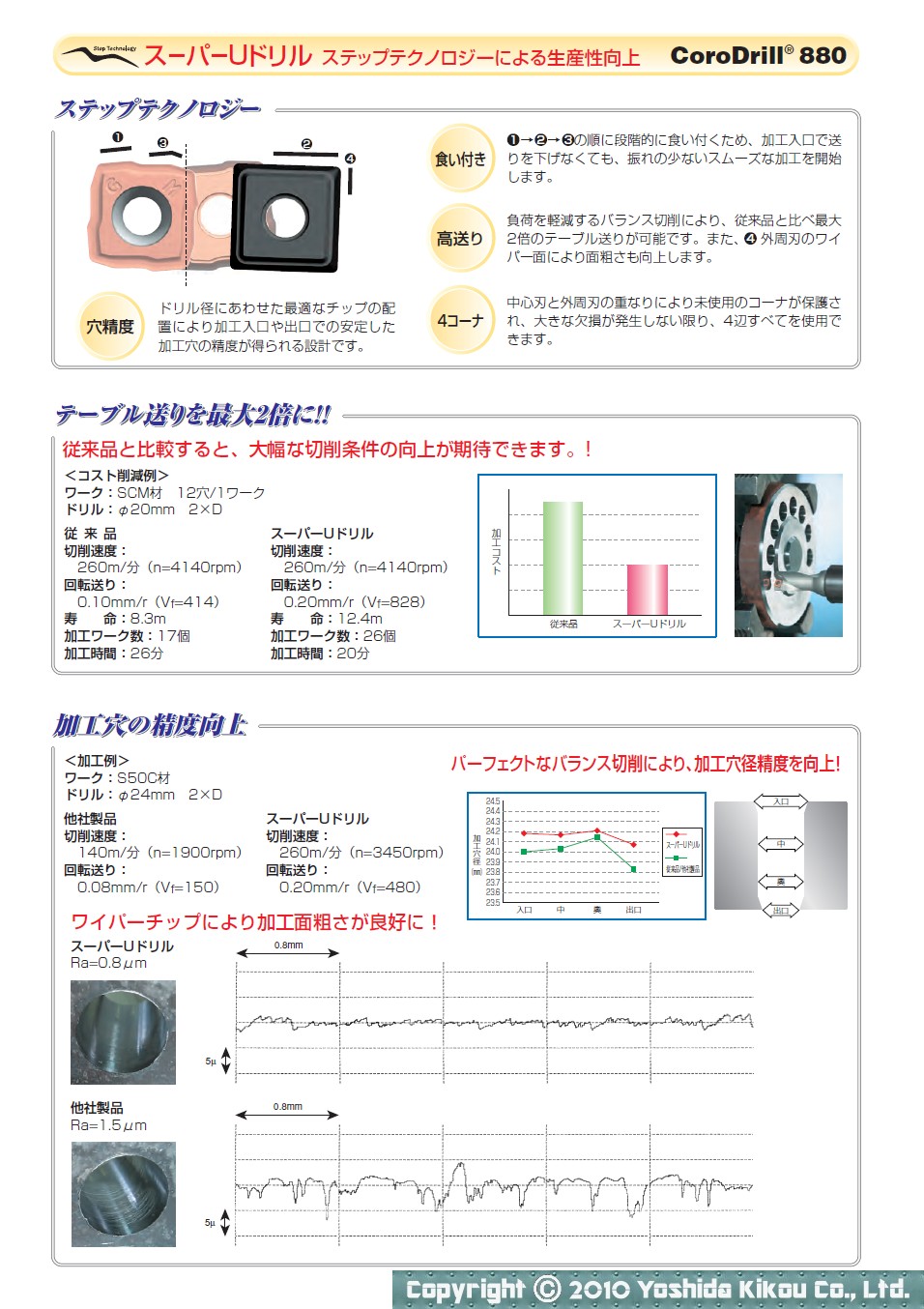 CoroDrill 880 02