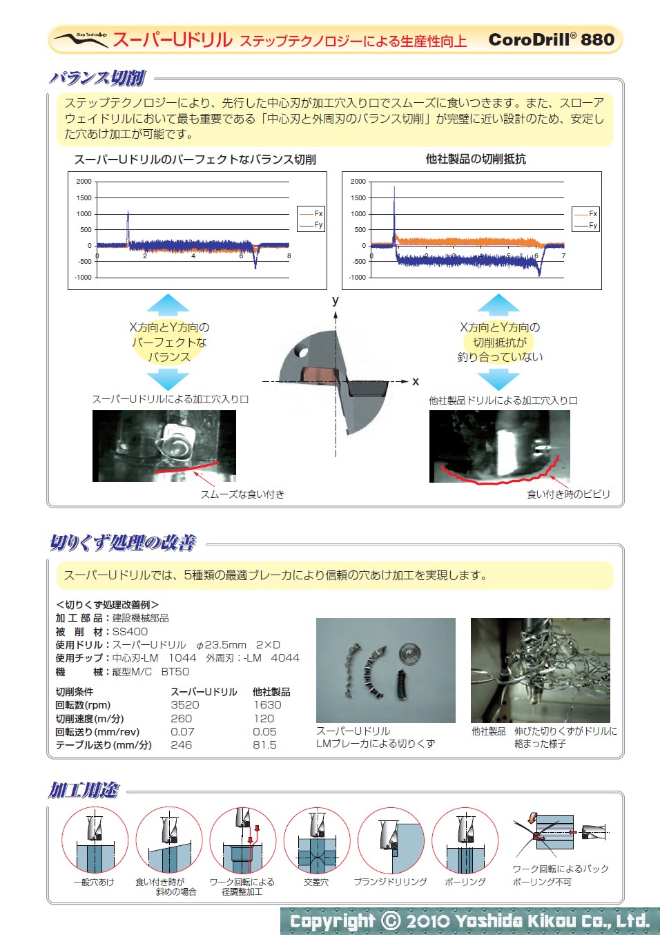 CoroDrill 880 03