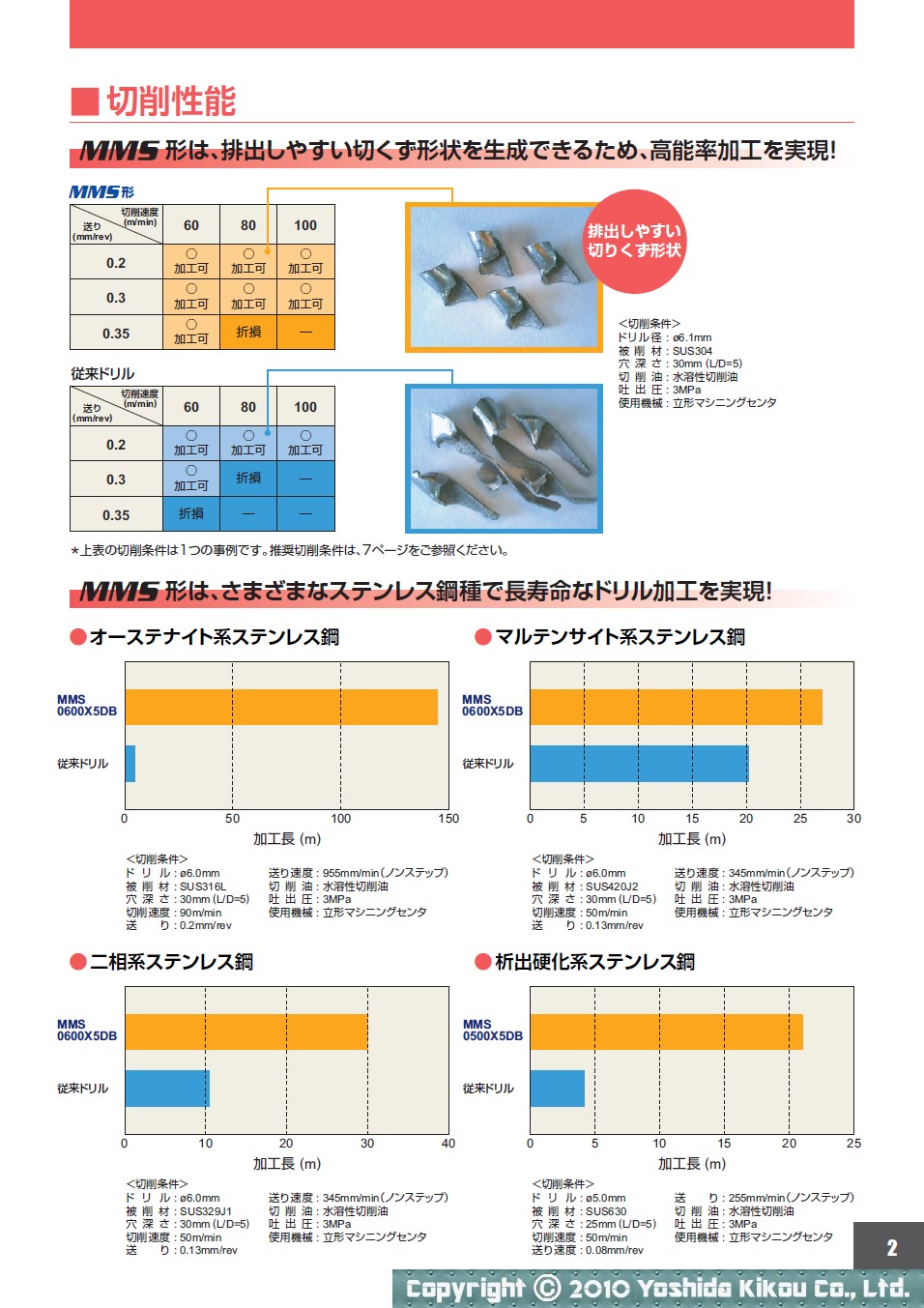 吉田機工株式会社 Yoshida Kikou Co.,Ltd. □ ステンレス鋼加工用超硬