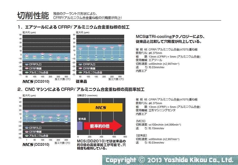 CFRP加工用ドリル「MCS」「S-TAW」「PCD」　04